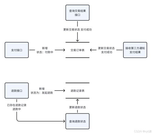 支付服务数据库表设计思路与数据处理存储支持服务架构