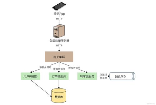 构建支持5亿用户的网约车系统 数据处理与存储架构设计