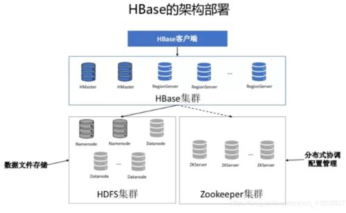 大数据面试必问 数据处理与存储的利器HBase