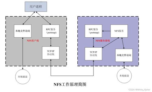 Linux NFS 服务器部署与配置详解 支持数据处理与存储服务